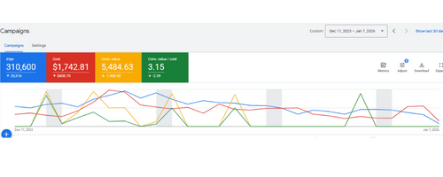 Campaign performance showing 3.15 ROAS